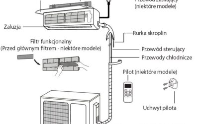 Klimatyzacja Białystok – jak wybrać, zamontować i dbać o klimatyzację w domu?